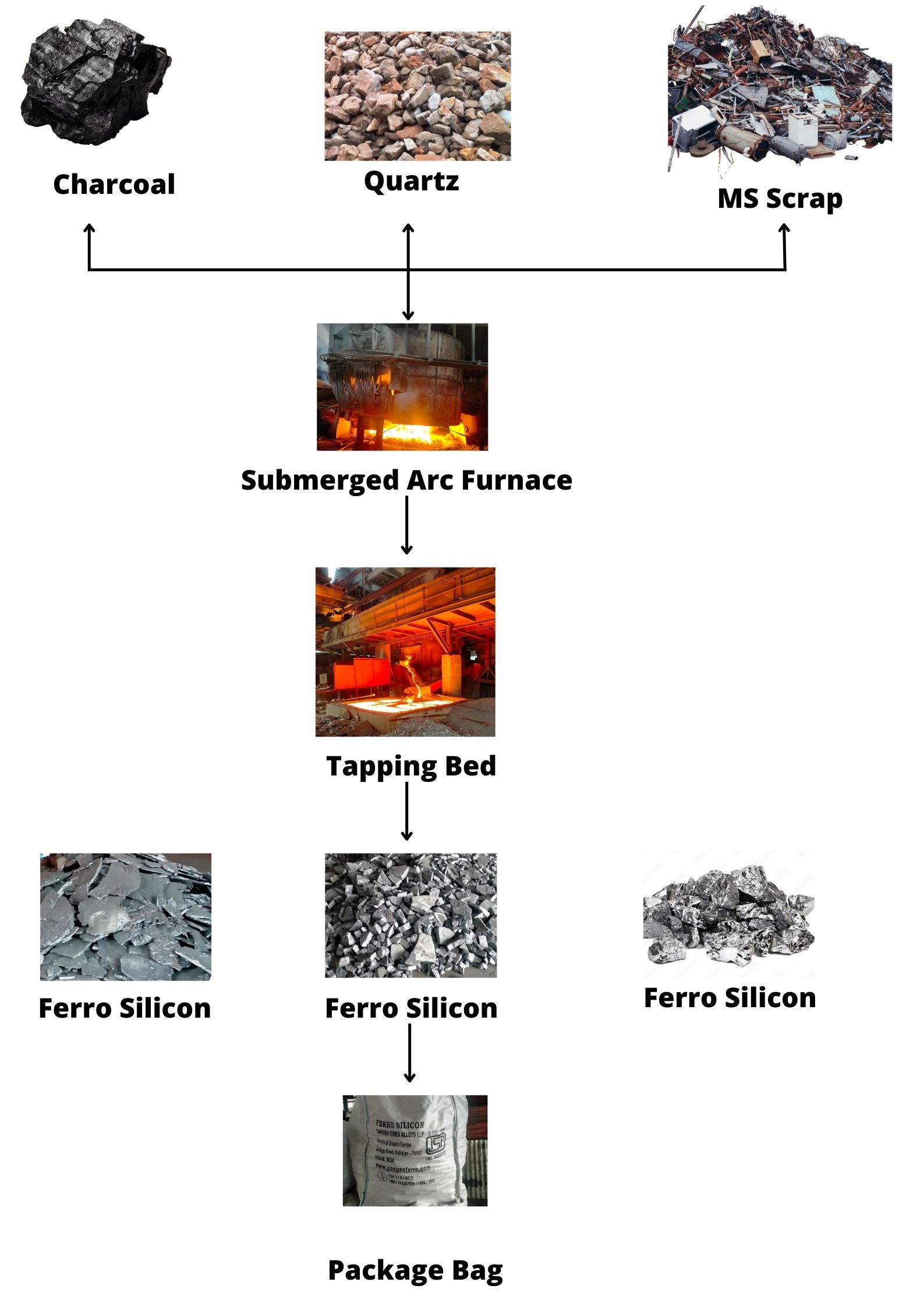 Ferro silicon Process